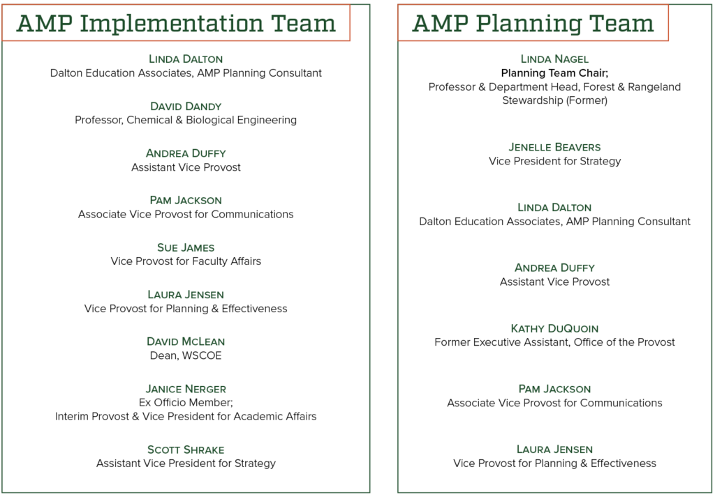 List of AMP Implementation and Planning Team members